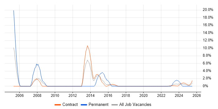 Job vacancy trend for ITIL Manager in Corsham