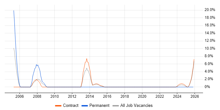 ITIL Service Manager job vacancy trend in Corsham