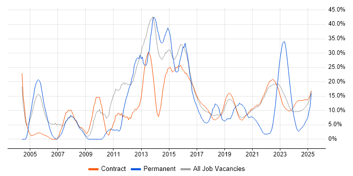 Job vacancy trend for ITIL in Corsham