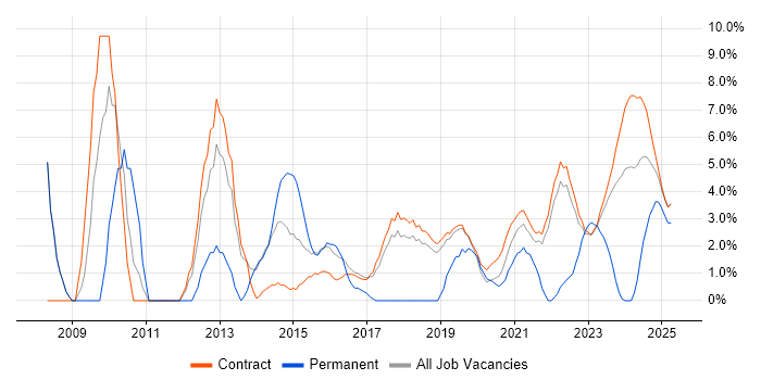 Job vacancy trend for ITSM in Corsham Job vacancy trend for ITSM in Corsham
