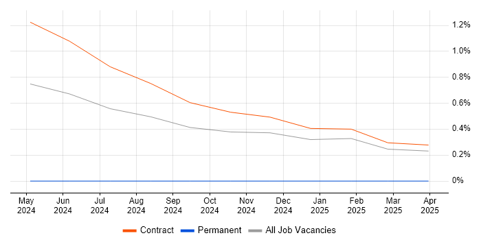 Job vacancy trend for Jamf Pro in Corsham
