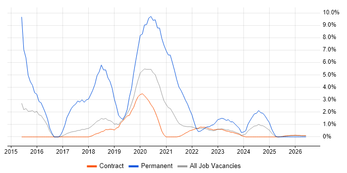 Java Developer job vacancy trend in Corsham