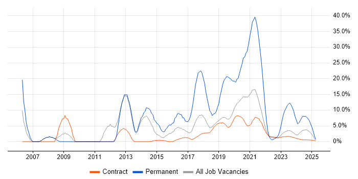 Job vacancy trend for Java in Corsham