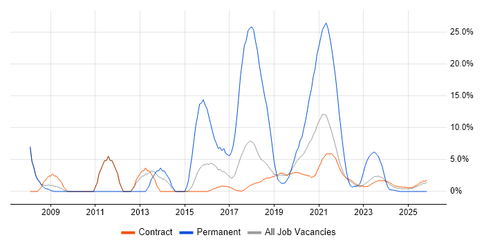 JavaScript job vacancy trend in Corsham