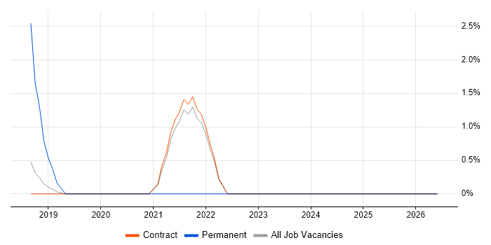 JDBC job vacancy trend in Corsham
