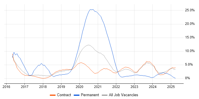 Job vacancy trend for Jenkins in Corsham