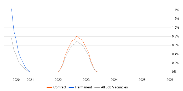 Jest job vacancy trend in Corsham