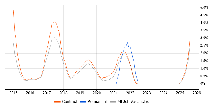 Job vacancy trend for JFC in Corsham