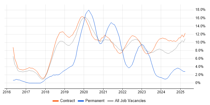 Job vacancy trend for JIRA in Corsham Job vacancy trend for JIRA in Corsham