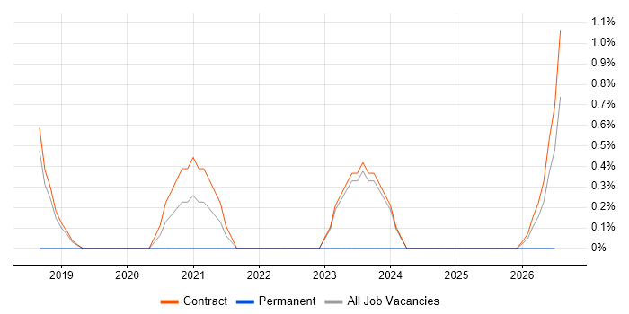 JNCIE job vacancy trend in Corsham