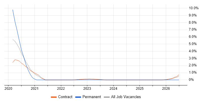 Journey Map job vacancy trend in Corsham