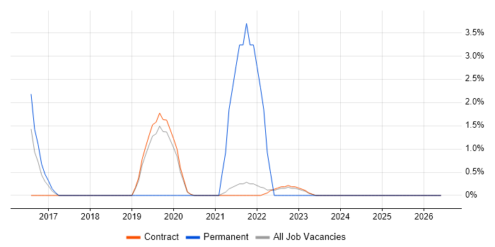 JSF job vacancy trend in Corsham