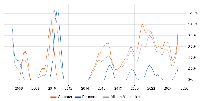 Job vacancy trend for JSP 440 in Corsham