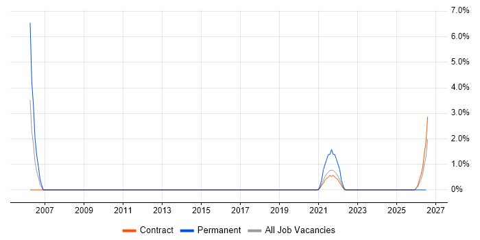Junior Analyst job vacancy trend in Corsham