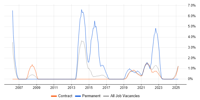 Job vacancy trend for Junior in Corsham Job vacancy trend for Junior in Corsham