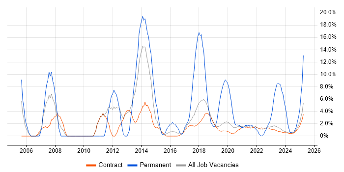Job vacancy trend for Juniper in Corsham
