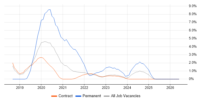JUnit job vacancy trend in Corsham