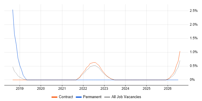 Jupyter job vacancy trend in Corsham