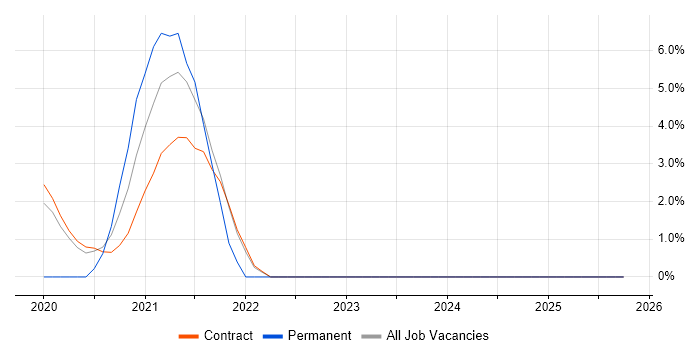 JWT job vacancy trend in Corsham
