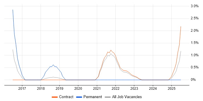 Job vacancy trend for Kafka in Corsham