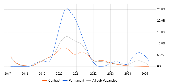 Job vacancy trend for Kanban in Corsham Job vacancy trend for Kanban in Corsham