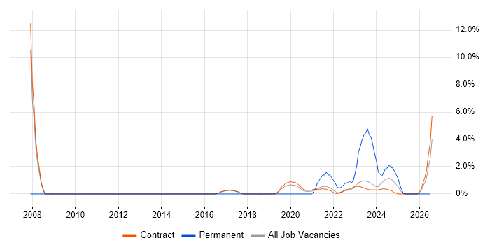 Kerberos job vacancy trend in Corsham