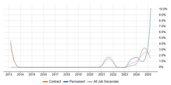 Job vacancy trend for Key Management in Corsham
