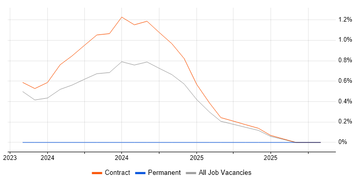 Keycloak job vacancy trend in Corsham