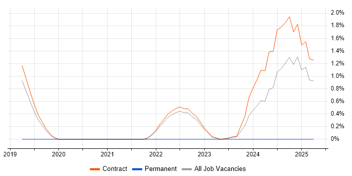 Job vacancy trend for Kibana in Corsham