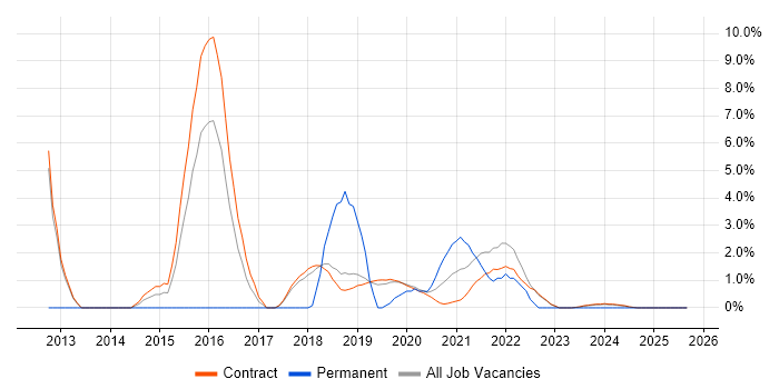Knowledge Management job vacancy trend in Corsham