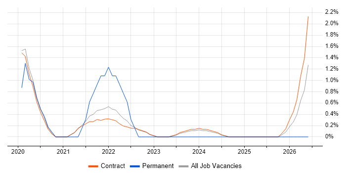 Knowledge Manager job vacancy trend in Corsham