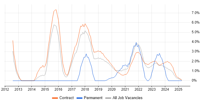 Job vacancy trend for Knowledge Transfer in Corsham