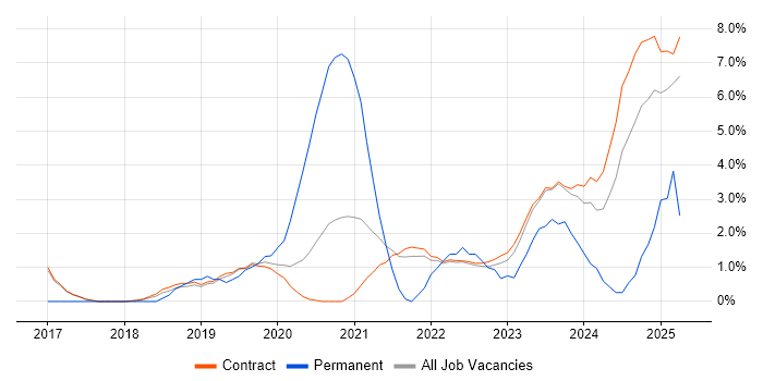 Job vacancy trend for Kubernetes in Corsham Job vacancy trend for Kubernetes in Corsham