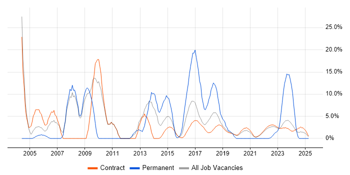 Job vacancy trend for LAN in Corsham Job vacancy trend for LAN in Corsham