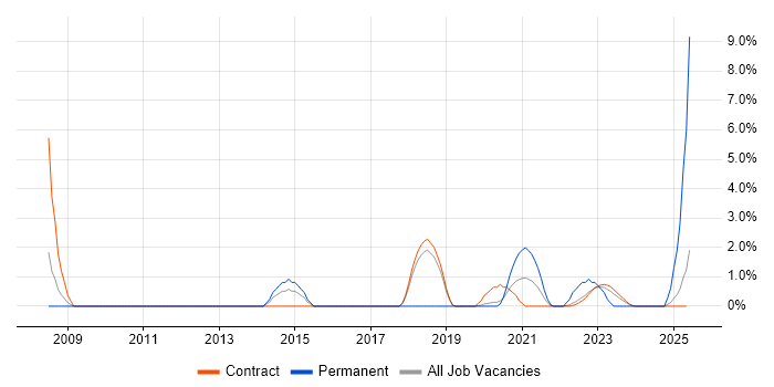 Job vacancy trend for Law in Corsham Job vacancy trend for Law in Corsham