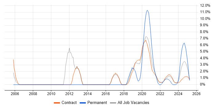 Job vacancy trend for LDAP in Corsham Job vacancy trend for LDAP in Corsham