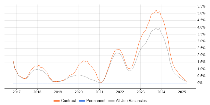 Job vacancy trend for Lead Architect in Corsham