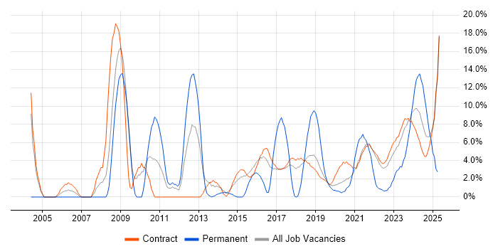 Job vacancy trend for Lead in Corsham
