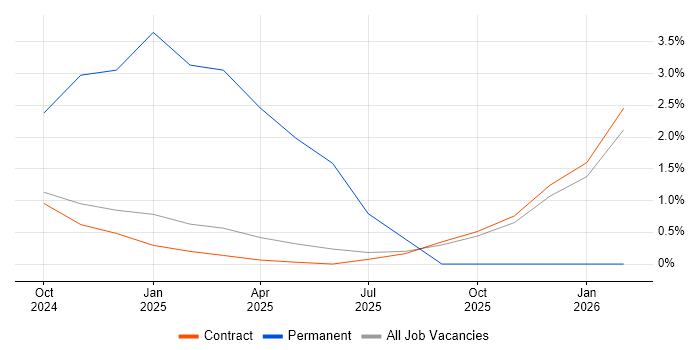 Leaflet job vacancy trend in Corsham