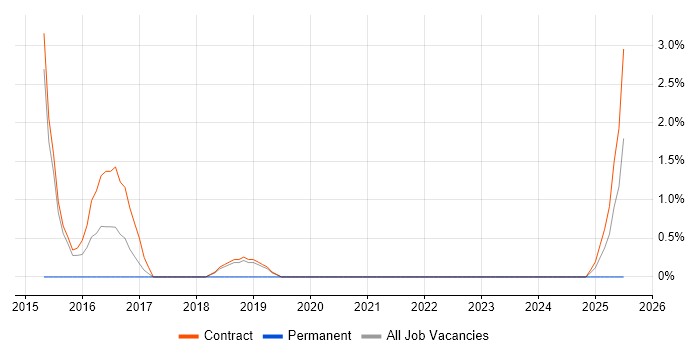 Job vacancy trend for Lean Six Sigma in Corsham
