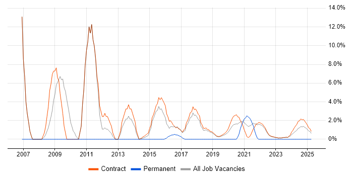 Job vacancy trend for Legacy Systems in Corsham
