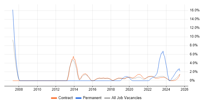 Job vacancy trend for Legal in Corsham