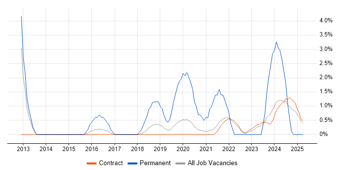 Job vacancy trend for Linux Engineer in Corsham Job vacancy trend for Linux Engineer in Corsham