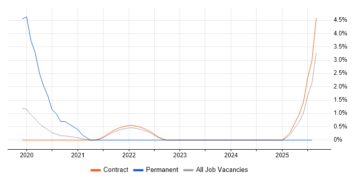 Job vacancy trend for Linux/Unix DevOps in Corsham