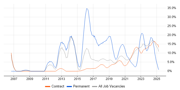 Job vacancy trend for Linux in Corsham