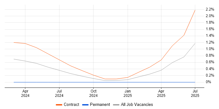 Job vacancy trend for LLM in Corsham