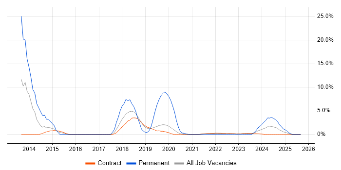 Load Balancing job vacancy trend in Corsham Load Balancing job vacancy trend in Corsham
