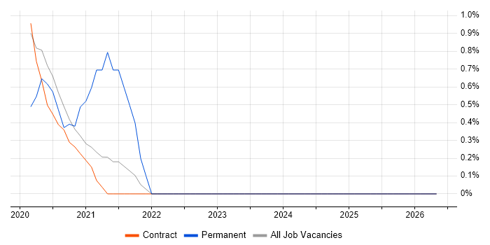 Load Testing job vacancy trend in Corsham