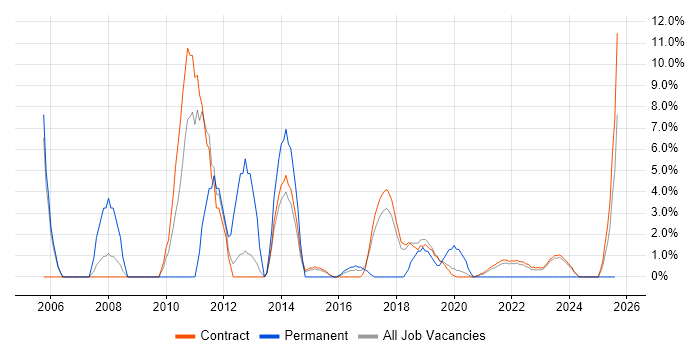 Job vacancy trend for Logistics in Corsham Job vacancy trend for Logistics in Corsham