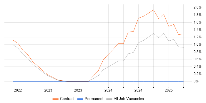 Job vacancy trend for logstash in Corsham